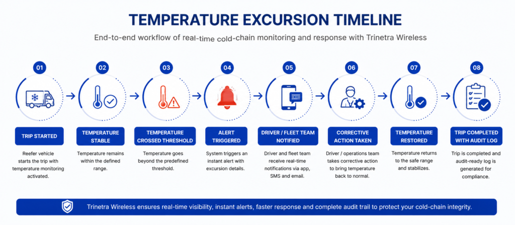 Temperature Excursion
