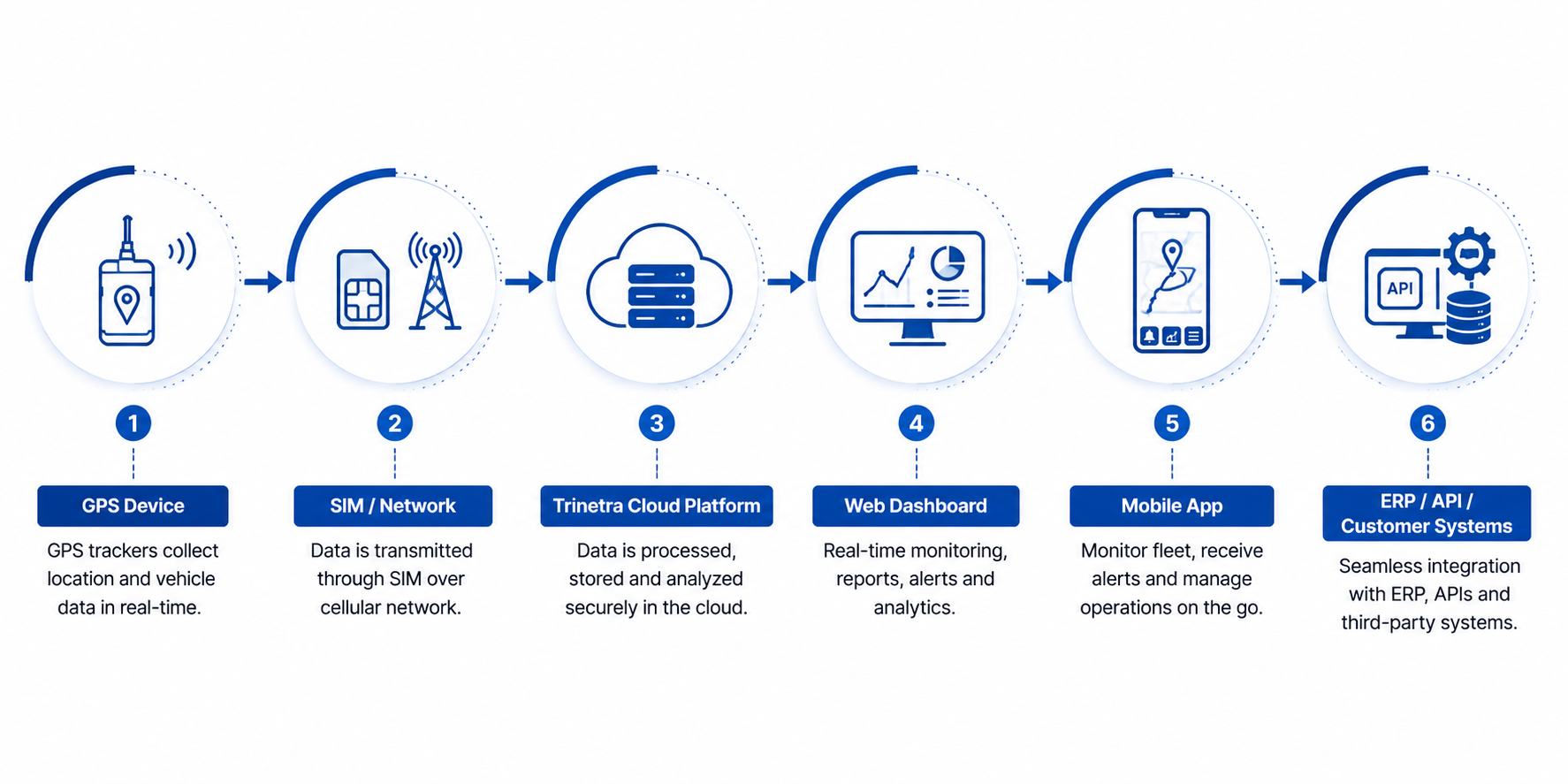Data flow architecture pipeline infographic