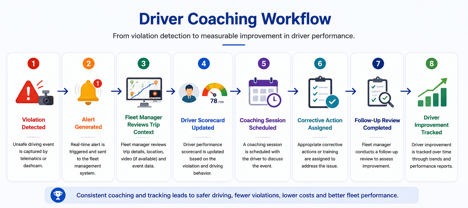 Driver Coaching workflow image
